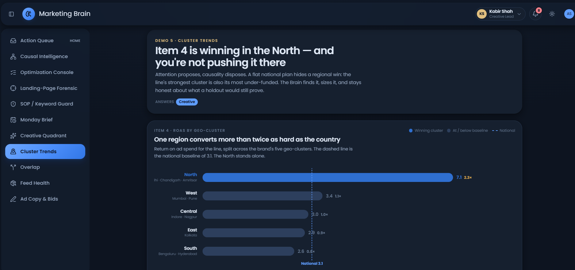 Cluster trends — ROAS by geo-cluster